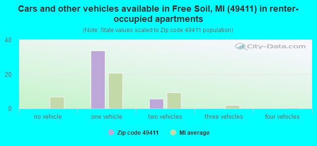 Cars and other vehicles available in Free Soil, MI (49411) in renter-occupied apartments