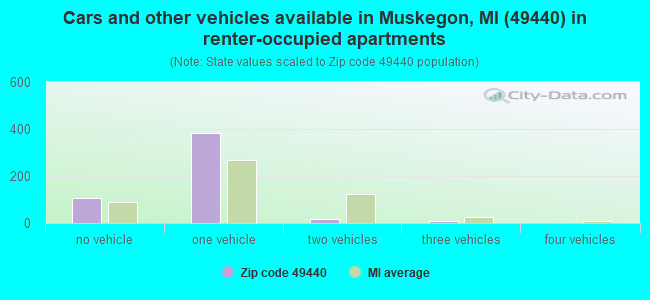 Cars and other vehicles available in Muskegon, MI (49440) in renter-occupied apartments