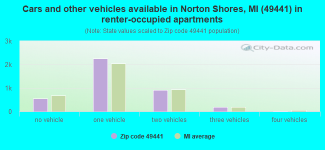 Cars and other vehicles available in Norton Shores, MI (49441) in renter-occupied apartments