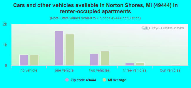 Cars and other vehicles available in Norton Shores, MI (49444) in renter-occupied apartments