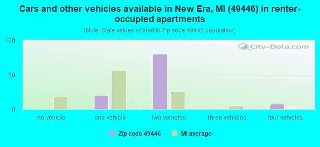 Cars and other vehicles available in New Era, MI (49446) in renter-occupied apartments