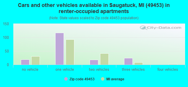 Cars and other vehicles available in Saugatuck, MI (49453) in renter-occupied apartments
