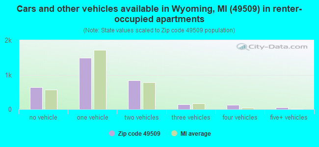 Cars and other vehicles available in Wyoming, MI (49509) in renter-occupied apartments