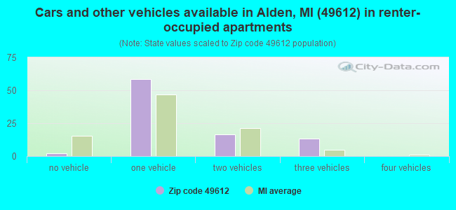 Cars and other vehicles available in Alden, MI (49612) in renter-occupied apartments