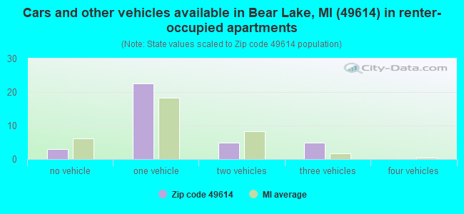 Cars and other vehicles available in Bear Lake, MI (49614) in renter-occupied apartments