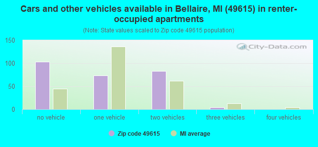 Cars and other vehicles available in Bellaire, MI (49615) in renter-occupied apartments