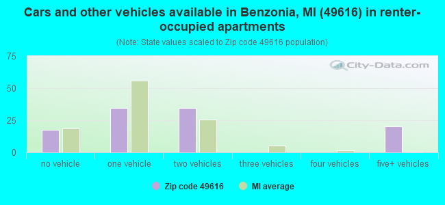 Cars and other vehicles available in Benzonia, MI (49616) in renter-occupied apartments