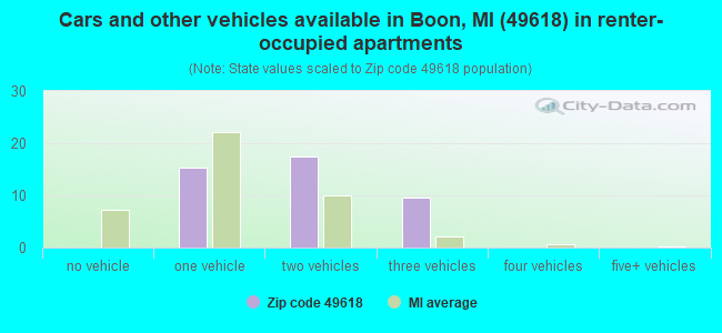 Cars and other vehicles available in Boon, MI (49618) in renter-occupied apartments