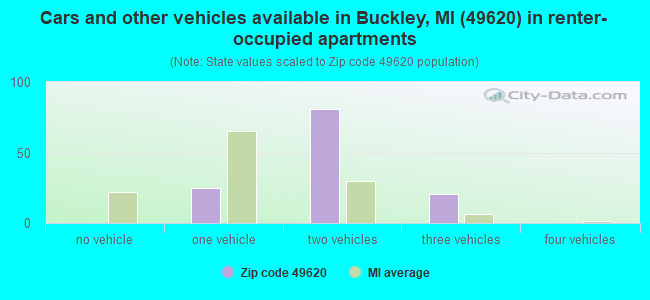 Cars and other vehicles available in Buckley, MI (49620) in renter-occupied apartments