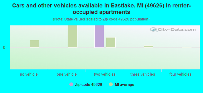Cars and other vehicles available in Eastlake, MI (49626) in renter-occupied apartments