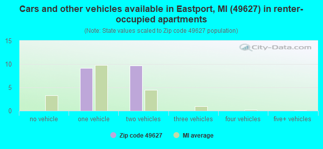 Cars and other vehicles available in Eastport, MI (49627) in renter-occupied apartments