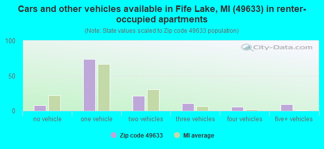 Cars and other vehicles available in Fife Lake, MI (49633) in renter-occupied apartments