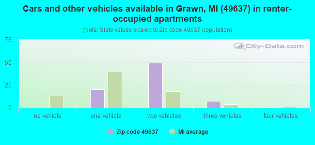 Cars and other vehicles available in Grawn, MI (49637) in renter-occupied apartments