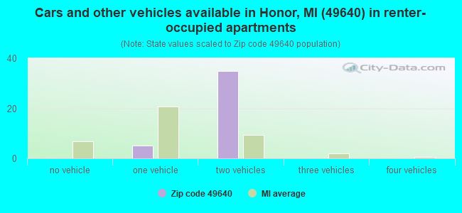 Cars and other vehicles available in Honor, MI (49640) in renter-occupied apartments