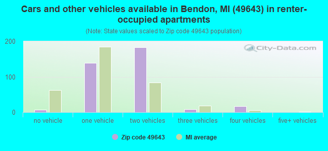 Cars and other vehicles available in Bendon, MI (49643) in renter-occupied apartments