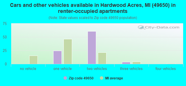 Cars and other vehicles available in Hardwood Acres, MI (49650) in renter-occupied apartments