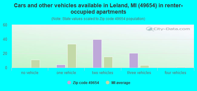 Cars and other vehicles available in Leland, MI (49654) in renter-occupied apartments