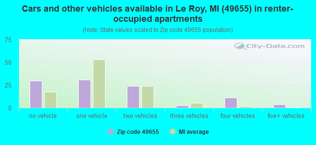 Cars and other vehicles available in Le Roy, MI (49655) in renter-occupied apartments