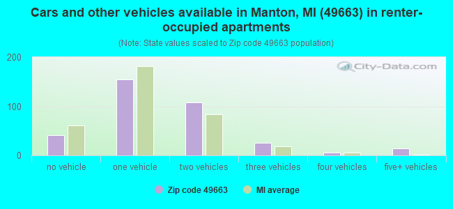 Cars and other vehicles available in Manton, MI (49663) in renter-occupied apartments