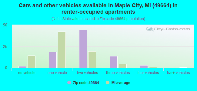 Cars and other vehicles available in Maple City, MI (49664) in renter-occupied apartments
