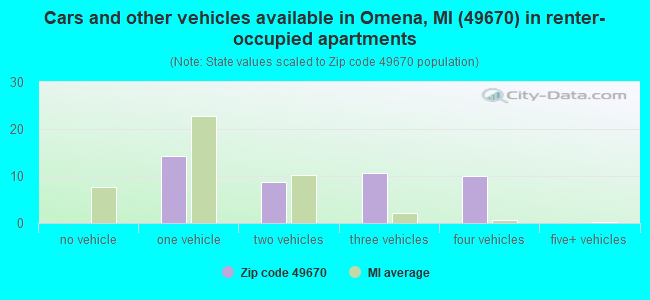 Cars and other vehicles available in Omena, MI (49670) in renter-occupied apartments