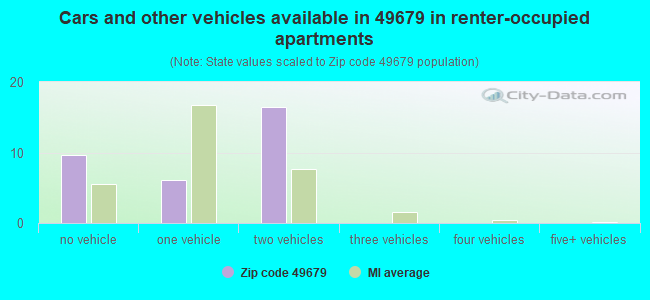 Cars and other vehicles available in 49679 in renter-occupied apartments