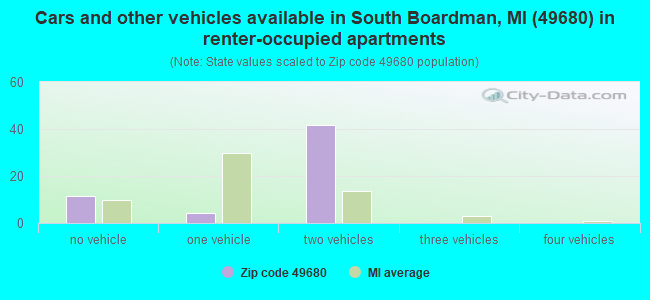 Cars and other vehicles available in South Boardman, MI (49680) in renter-occupied apartments