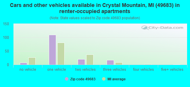 Cars and other vehicles available in Crystal Mountain, MI (49683) in renter-occupied apartments