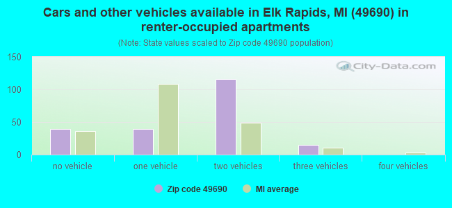 Cars and other vehicles available in Elk Rapids, MI (49690) in renter-occupied apartments