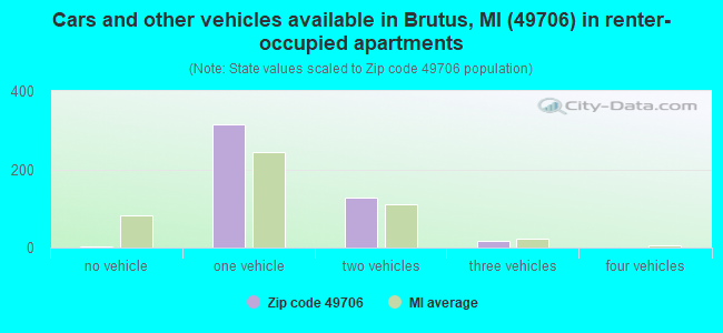 Cars and other vehicles available in Brutus, MI (49706) in renter-occupied apartments