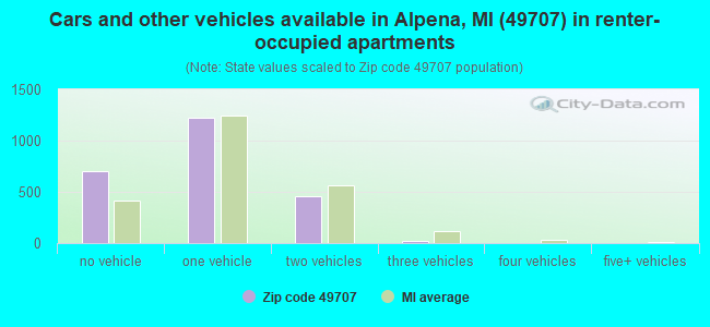 Cars and other vehicles available in Alpena, MI (49707) in renter-occupied apartments