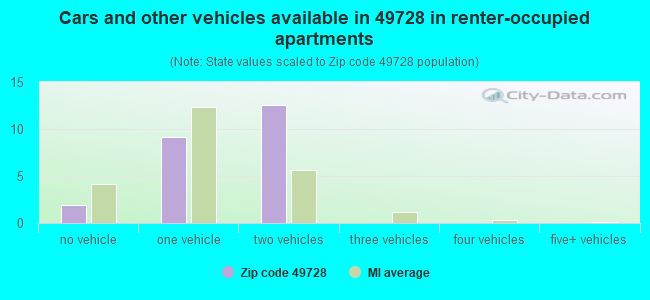 Cars and other vehicles available in 49728 in renter-occupied apartments
