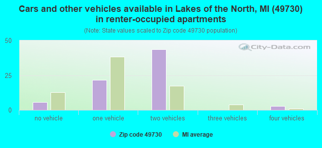 Cars and other vehicles available in Lakes of the North, MI (49730) in renter-occupied apartments