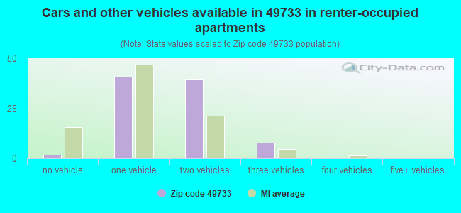 Cars and other vehicles available in 49733 in renter-occupied apartments