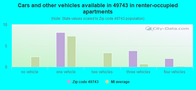 Cars and other vehicles available in 49743 in renter-occupied apartments