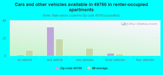 Cars and other vehicles available in 49760 in renter-occupied apartments