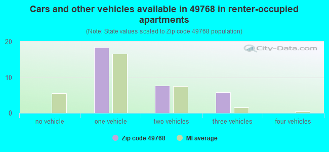 Cars and other vehicles available in 49768 in renter-occupied apartments