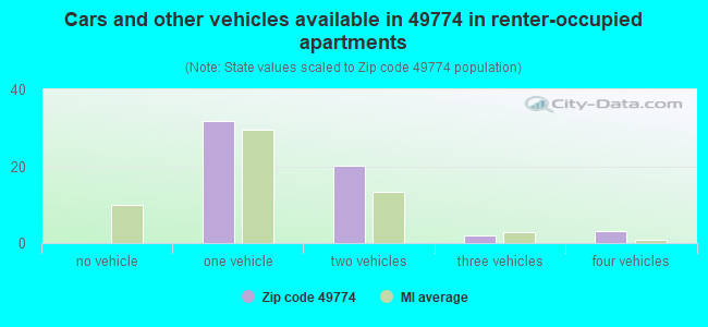 Cars and other vehicles available in 49774 in renter-occupied apartments