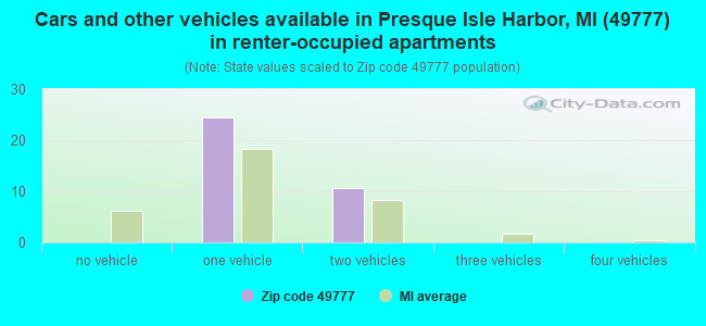 Cars and other vehicles available in Presque Isle Harbor, MI (49777) in renter-occupied apartments