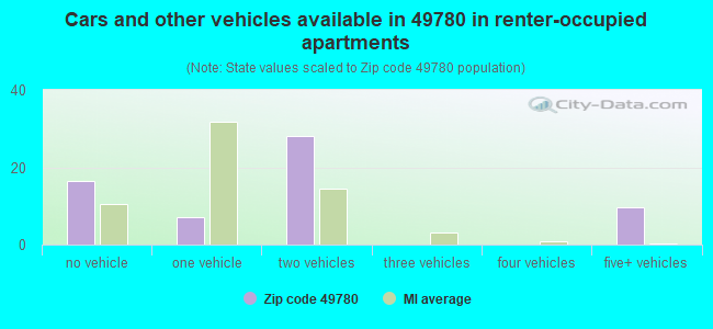 Cars and other vehicles available in 49780 in renter-occupied apartments