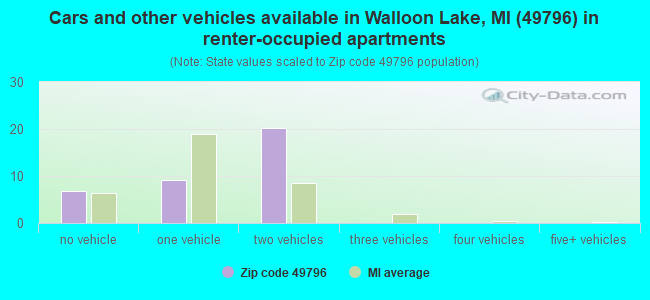 Cars and other vehicles available in Walloon Lake, MI (49796) in renter-occupied apartments