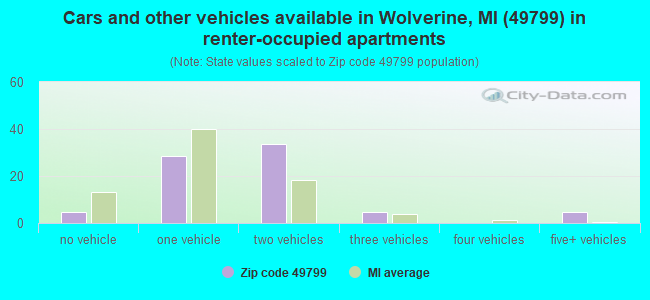 Cars and other vehicles available in Wolverine, MI (49799) in renter-occupied apartments
