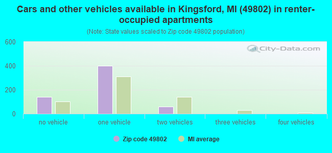 Cars and other vehicles available in Kingsford, MI (49802) in renter-occupied apartments