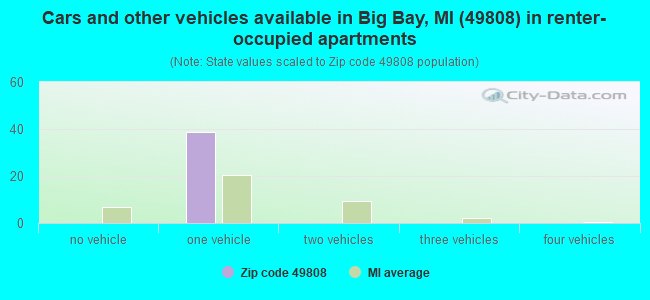 Cars and other vehicles available in Big Bay, MI (49808) in renter-occupied apartments