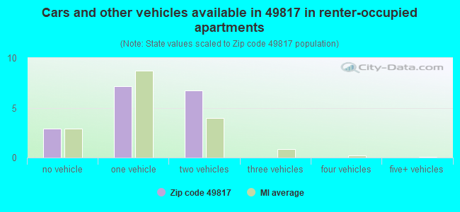Cars and other vehicles available in 49817 in renter-occupied apartments