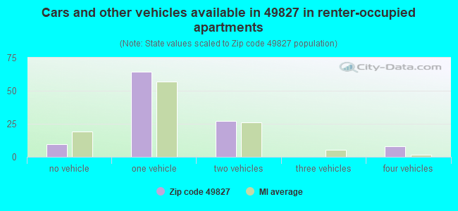 Cars and other vehicles available in 49827 in renter-occupied apartments