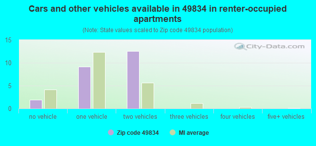 Cars and other vehicles available in 49834 in renter-occupied apartments