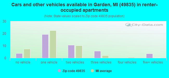 Cars and other vehicles available in Garden, MI (49835) in renter-occupied apartments
