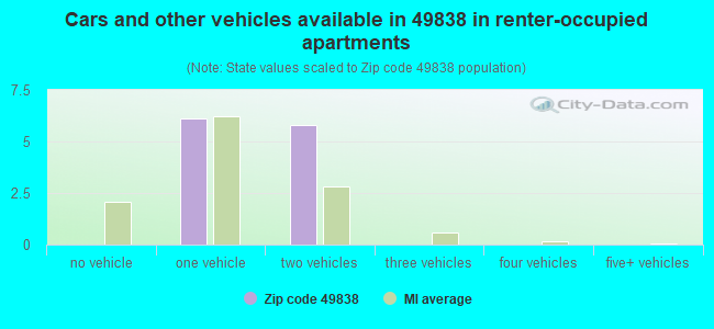 Cars and other vehicles available in 49838 in renter-occupied apartments