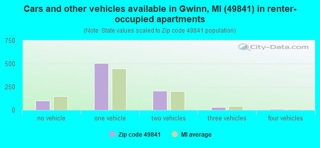 Cars and other vehicles available in Gwinn, MI (49841) in renter-occupied apartments